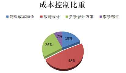 研發(fā)成本、技術(shù)能力不同